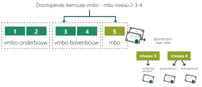 Doorlopende leerroute