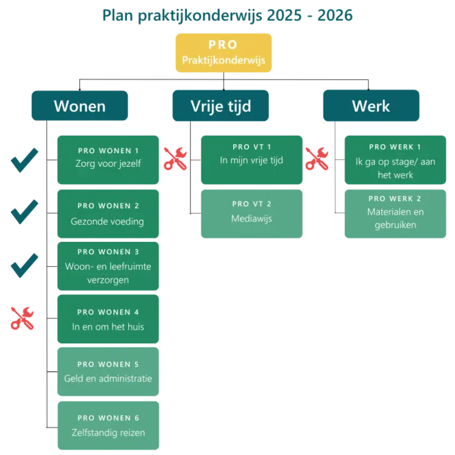 Praktijkonderwijs 10