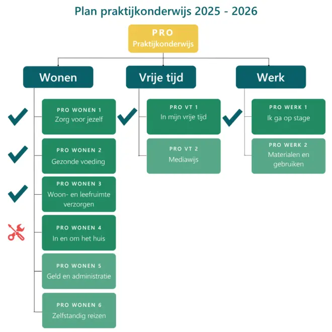 Praktijkonderwijs 12