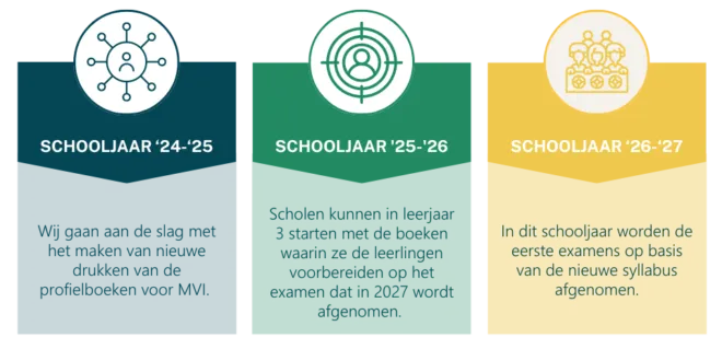 MVI - ontwikkeling profielboeken nieuw examenprogramma